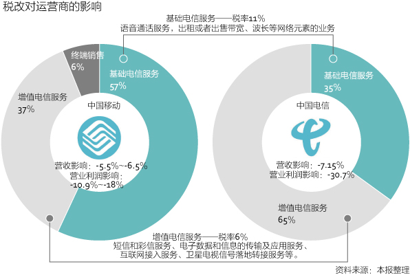 运营商面临“营改增”大考 业绩变动将于三季度体现