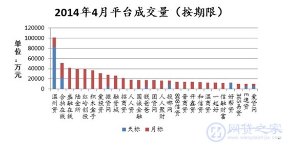 4月P2P网贷平台总成交量112亿元 同比去年增