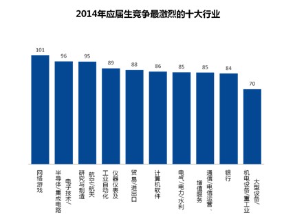 2014高校应届毕业生就业形势报告图片