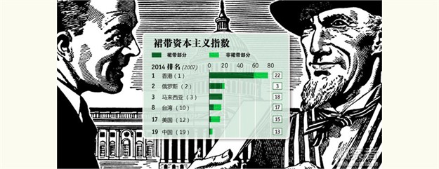 外媒公布裙带资本主义排名:中国在美国之后(图