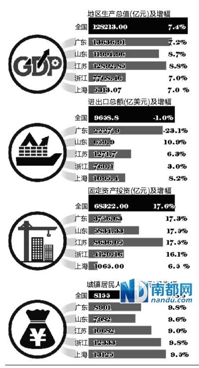 为什么山东的gdp会高于浙江_浙江比山东靠近上海,为什么GDP总量不如山东