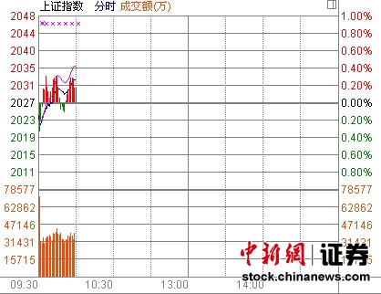 10时报盘:钢铁板块快速拉升 沪指冲高翻红(图)