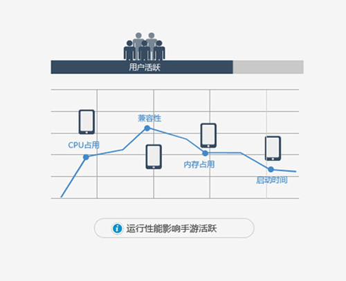 Testin服务升级 助力手游提升留存\/活跃