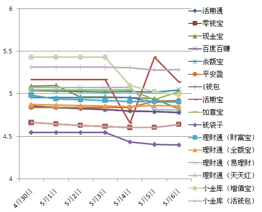 【5月7日互联网理财收益】银行全面围剿宝宝