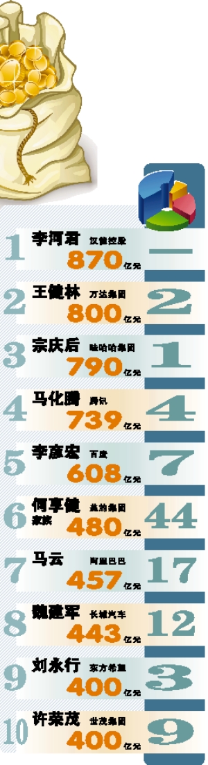 2014新财富中国富豪榜前十名罕见大换血