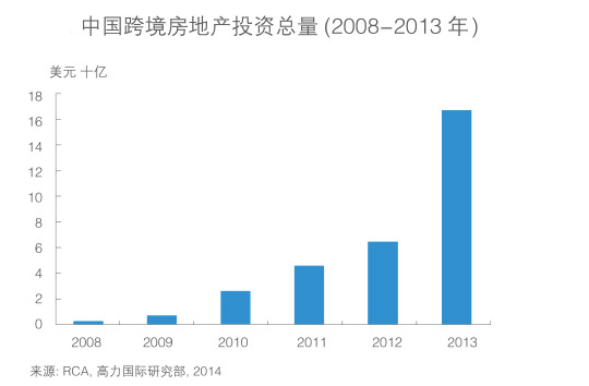 与海外地产投资形成鲜明对比的是，国内住房投资增速放缓，商品房销售量价齐跌。