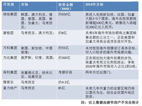 房地产开发商疯狂涌向海外 不计代价逃离本土