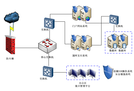 浪潮SSR成功应用财政部国库支付系统