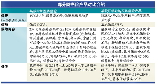 险企推防癌险限制多 专家提醒单独投保费率会