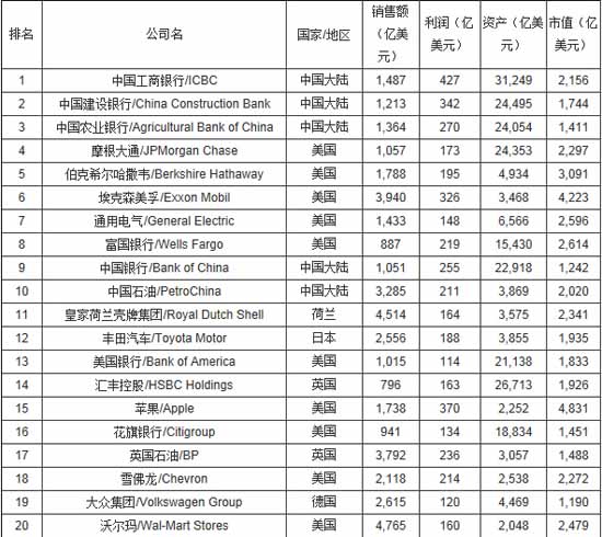 2014福布斯全球企业2000强:工行建行农行揽前