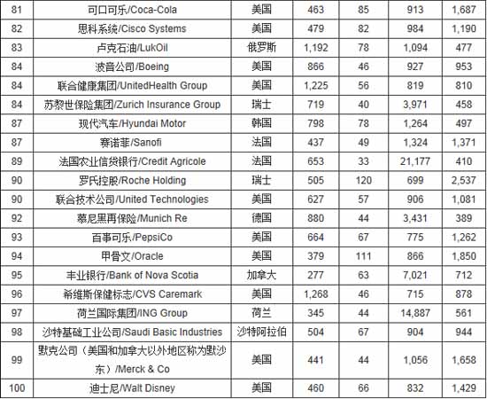 2014福布斯全球企业2000强:工行建行农行揽前