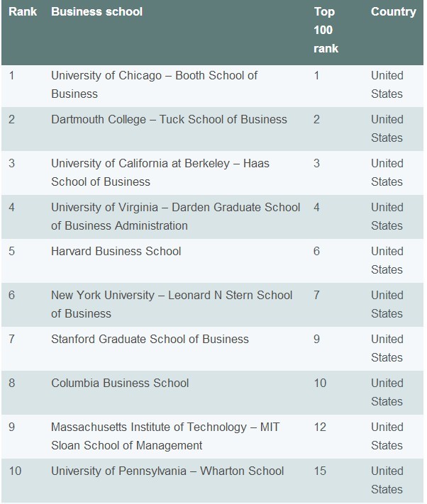 《经济学人》2013年全球百大商学院排行榜-搜