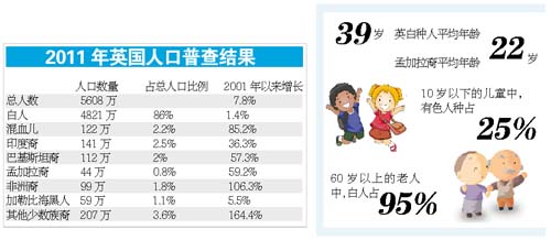 英国将成民族大熔炉 少数族裔不再少数(组图