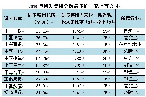 上市公司研发投入盘点 上海<a target=
