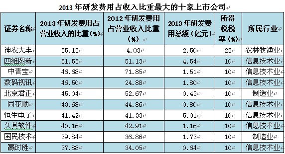 上市公司研发投入盘点 上海<a target=