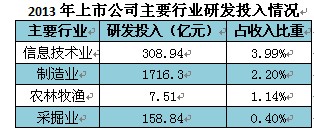 上市公司研发投入盘点 上海<a target=