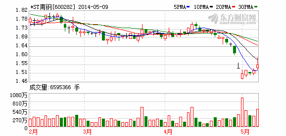 *st南钢大股东增持底气足 或因一季度经营向好(图)