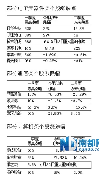 社保基金一季度罕见大调仓(组图)-长江证券(00