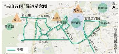 该绿道将串联香山,圆明园等"三山五园",市民在其间可散步,跑步和骑行.