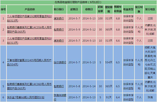 银行理财产品排行:6款产品预期收益超6.4%(5月