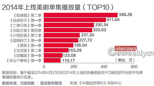 美剧的中国生意-乐视网(300104)-股票行情中心