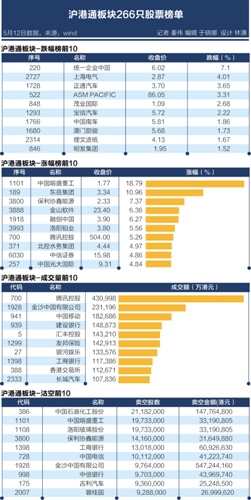 沪港通板块266只股票榜单(图)