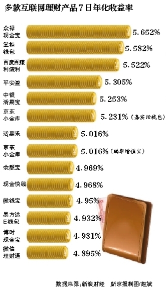 余额宝7日年化收益率破5 银行推高理财产品