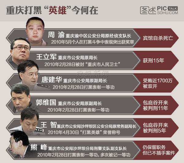 独家:重庆打黑“英雄”今何在