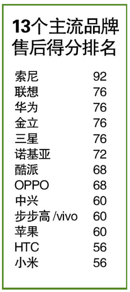 深圳发手机售后服务调查报告:小米HTC垫底