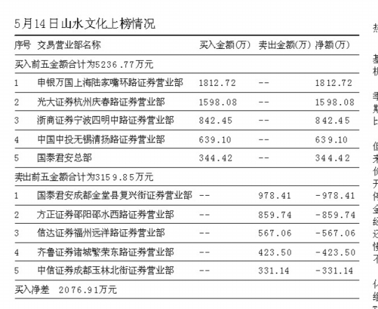 两大股东签协议,山水文化涨停(图)