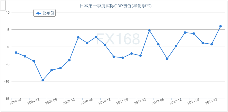 环比年率猛增5.9% 日本1季度GDP增速创3年最