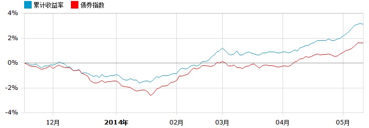 09%,银华纯债信用债券(lof)跌0.1%,建信稳定增利债券跌0.