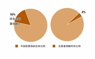 5月16日,由中国灵山公益慈善促进会、中国社会科学院社会政策研究中心、社会科学文献出版社共同举办的《慈善蓝皮书:中国慈善发展报告(2014)》(下称《报告》)发布会在无锡召开。