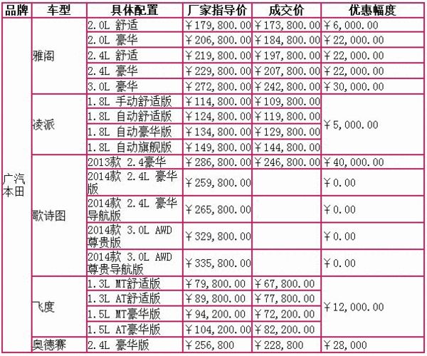 特惠购车季 广汽本田现场最高优惠4万元!