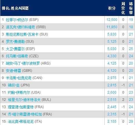 ATP最新世界排名。ATP中文网截图