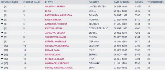 WTA最新世界排名。WTA官网截图