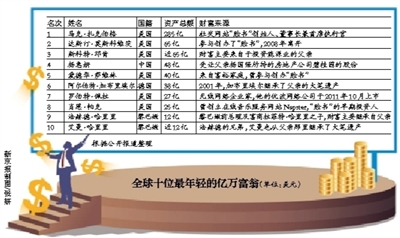 近期，外国知名个人金融服务网站Bankrate公布了全球十位最年轻的亿万富翁，Facebook创始人马克・扎克伯格以285亿美元的财富位列第一，31岁的杨惠妍成为唯一上榜的中国富豪。