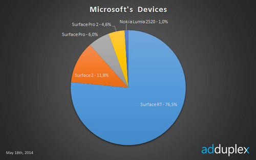 Windows 8\/RT平板报告:微软Surface领衔(组图