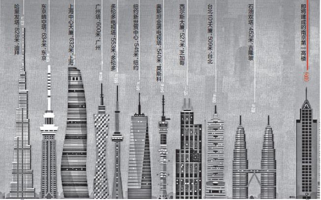 600米 河西西南端拟建南京第一高楼(组图)-搜狐滚动