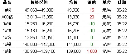 5月22日长江有色金属现货报价(图)