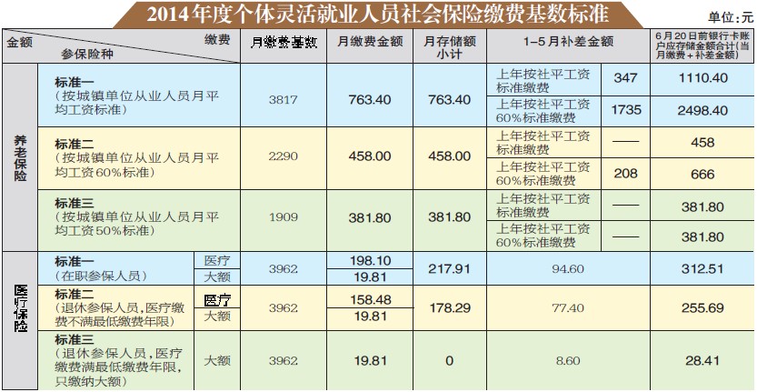 社保人口_北京社保基数2019 北京社保人口