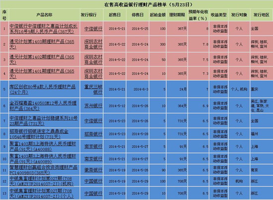 理财产品排行_理财产品图片