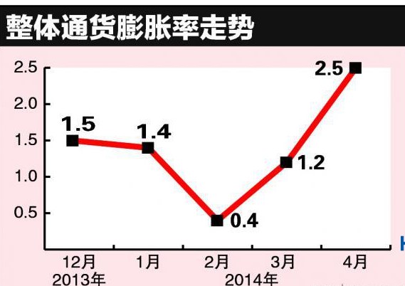 新加坡4月份通胀率2.5 五个月来最高(图)