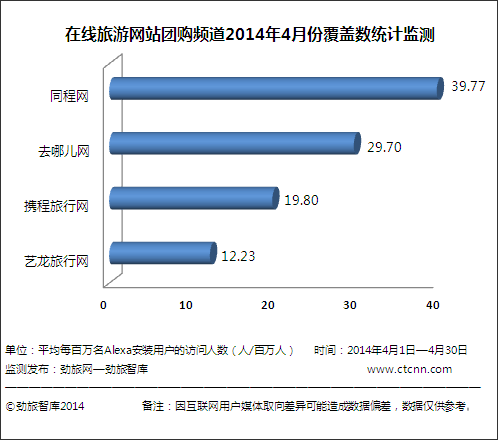 4月份主要在线旅游网站团购频道覆盖数监测