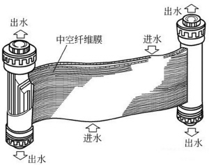 中空纤维膜技术工作原理