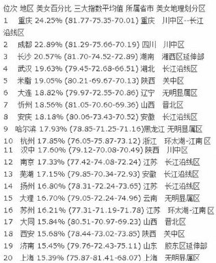 网友评内地美女城市排行榜 哈尔滨蝉联榜首(图