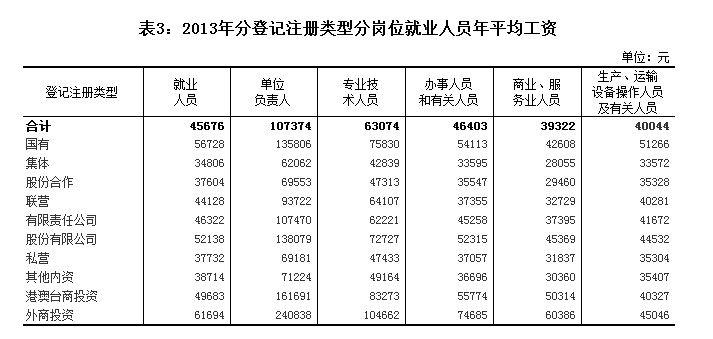 统计局调查:2013单位就业人员平均工资45676