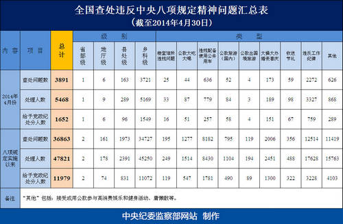 2014年4月全國查處違反中央八項規定精神問題匯總表