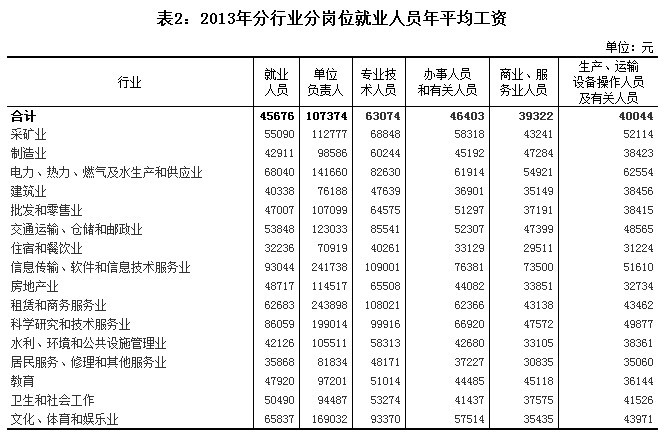 统计局公布2013年不同岗位平均工资情况(组图