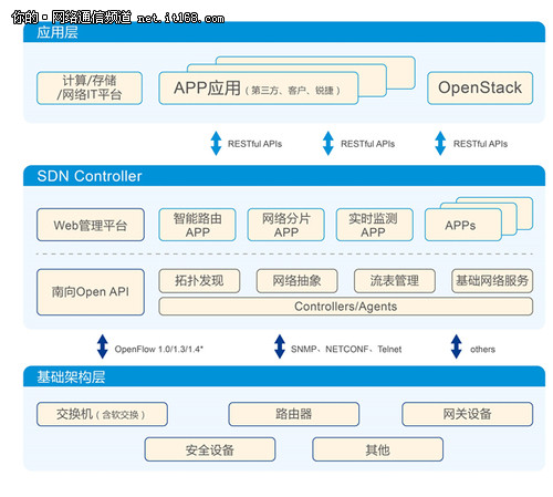 SDN技术大会召开 锐捷RG-IONP绽放精彩